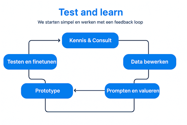 AI recruitment automatisering procesdiagram door Recruit2