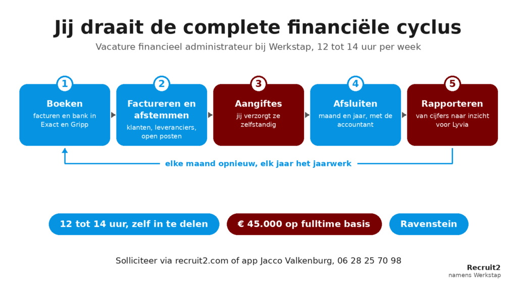 Infographic met de 5 stappen van de financiële cyclus bij Werkstap, van boeken in Exact en Gripp tot rapporteren aan eigenaar Lyvia.